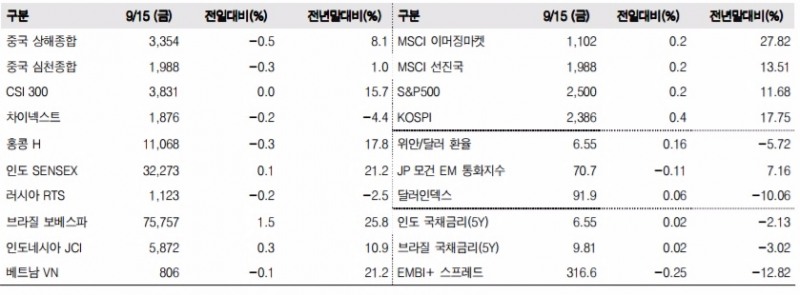 이머징마켓 금융지표 추이(단위: p, %, 자료=한국투자증권)