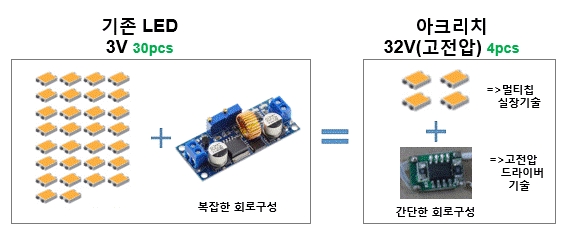 서울반도체, 아크리치 기술 도용 기업에 특허 소송 제기