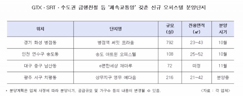 ‘쾌속 교통망’ 갖춘 오피스텔 분양 어디?