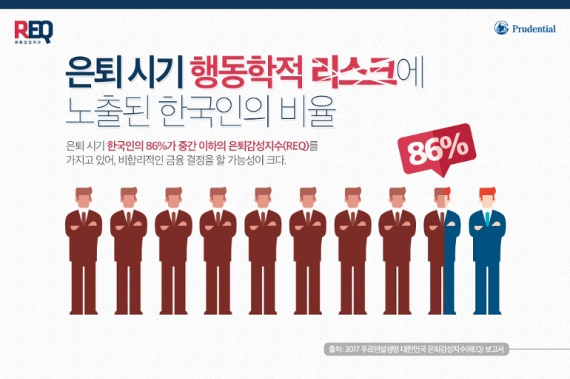 감정관리 실패로 한국인 86%가 은퇴준비 '위기'