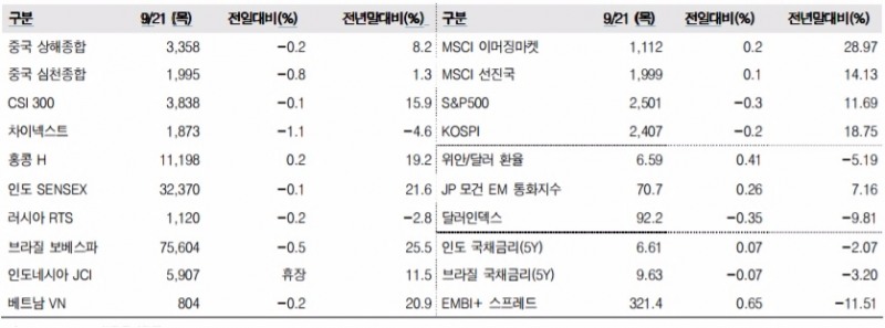 이머징마켓 금융지표 추이(단위: p, %, 자료=한국투자증권)