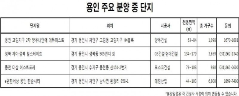 용인 미분양 아파트 10년 내 최소치 기록… 분양 중 아파트 ‘다시볼까?’