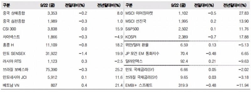 이머징마켓 금융지표 추이(단위: p, %, 자료=한국투자증권)