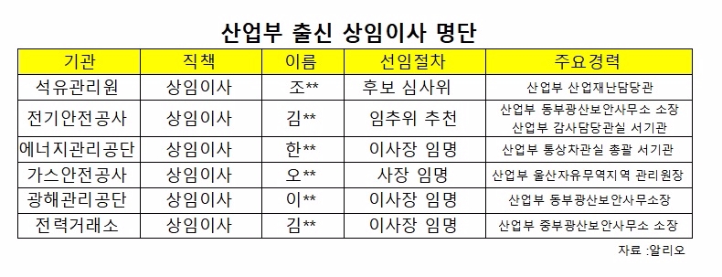 산업부 산하기관 '낙하산 상임이사' 무용론 확산