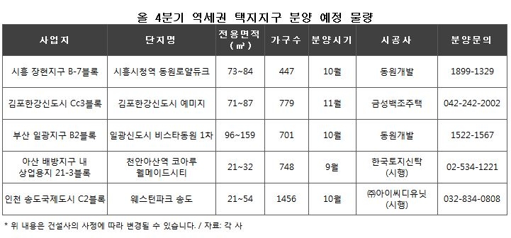 체계적으로 개발되는 택지지구, 청약통장 주목