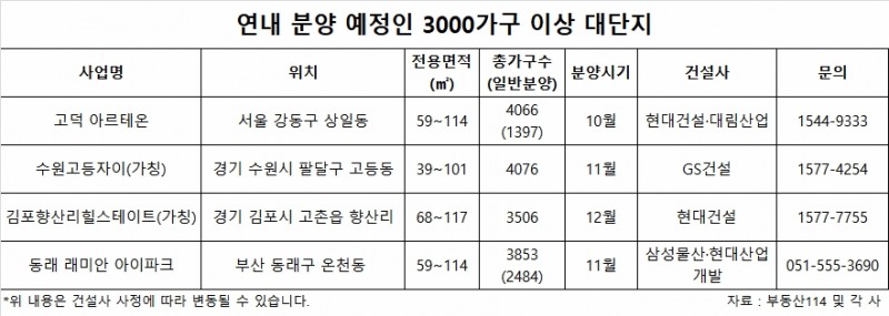 3000가구 이상 매머드급 대단지...잘나가네~