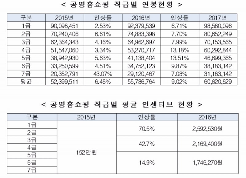 * 2015년의 경우 7월~12월 기준 지급 (공영홈쇼핑 설립: 2015년 7월)* 2015년 :직급별이 아닌 근속 등을 기준으로 평균 152만원(정액: 50만원, 정률 : 102만원) 인센티브 지급* 2016년 : 정액 90만원, 직급별 85만원~169만원까지 차등지급자료=김병관 의원