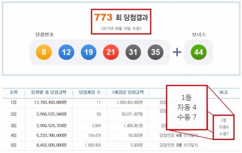 로또 ‘1등당첨’, ’수동’ 비율 높아진다