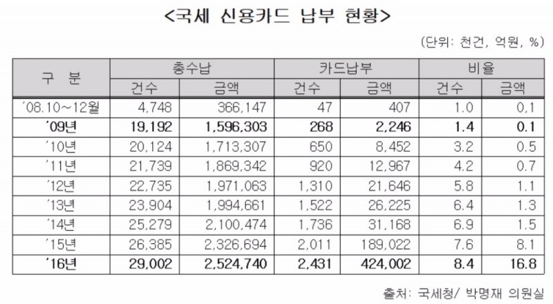 폭증하는 국세 '카드납부'에 미소짓는 '카드사'
