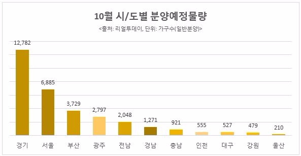 10월 전국 56곳·3만2204가구 분양…올해 최다 물량