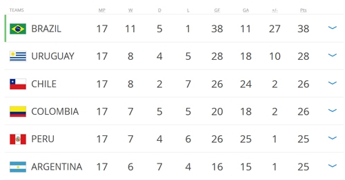 '1강 속 6중 접전 치열...2018 러시아 월드컵 남미 최종예선, 아르헨티나 삐걱 페루 강세'