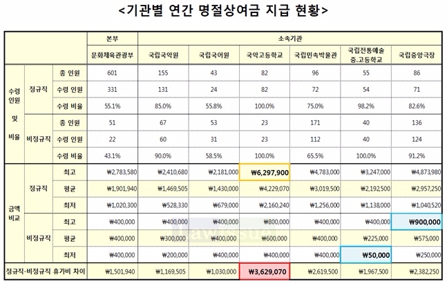 기관별 연간 명절상여금 지급현황.