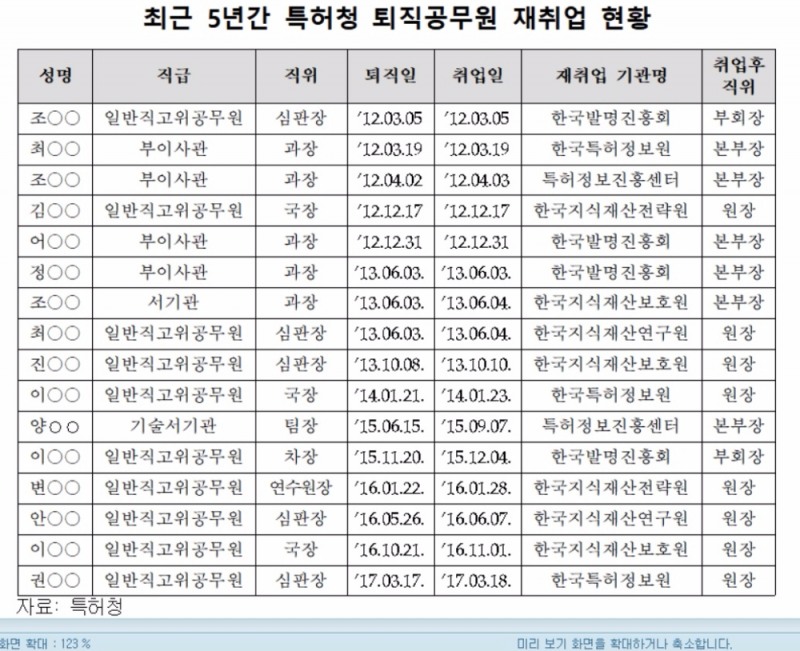 특허청 낙하산 부대 '일감 몰아주기' 의혹 '솔솔'