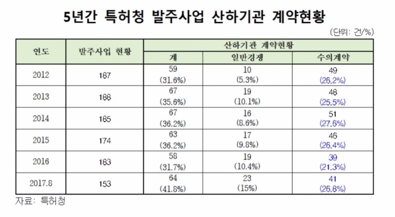 특허청 낙하산 부대 '일감 몰아주기' 의혹 '솔솔'