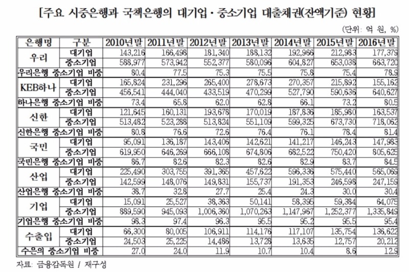 중소기업에 가장 인색한 은행은 '수출입은행'…대출비중 고작 '12%'
