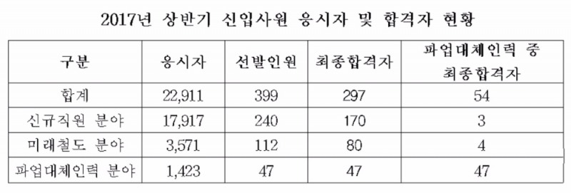 "자기 아들 딸 뽑으려고..."…코레일 간부 자녀 특혜 채용 논란 증폭