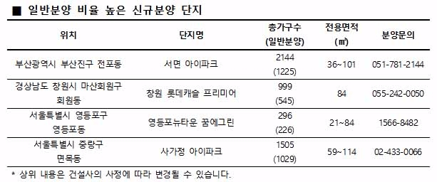 일반분양 비율 높은 재건축·재개발 아파트 ‘인기’