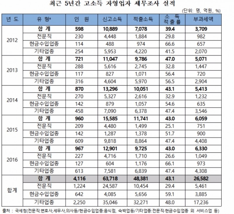 최근 5년간 고소득 자영업자 소득 탈루 금액 '4조8381억'