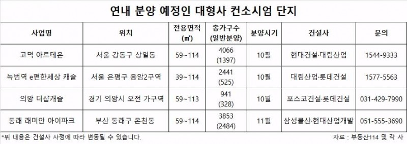 재건축·재개발, 대형사간 컨소시엄 단지 ‘강세’