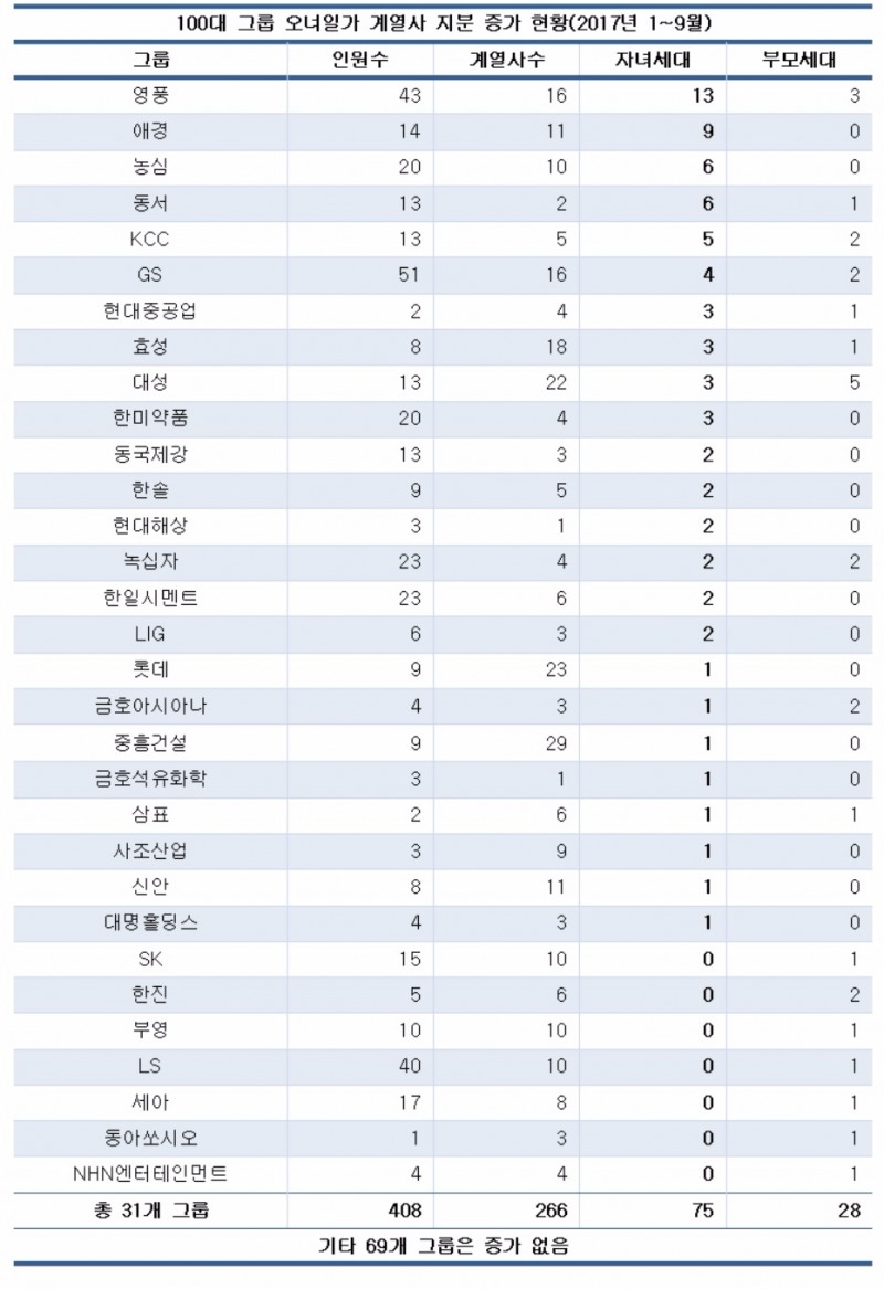 자녀세대 지분승계 빨라지는 영풍·애경·농심·동서