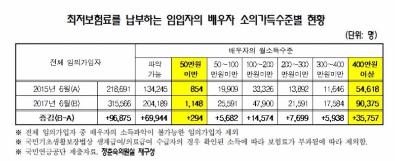 '부자'만 위하는 '국민연금'?…낮추겠다는 최저보험료 더 높여