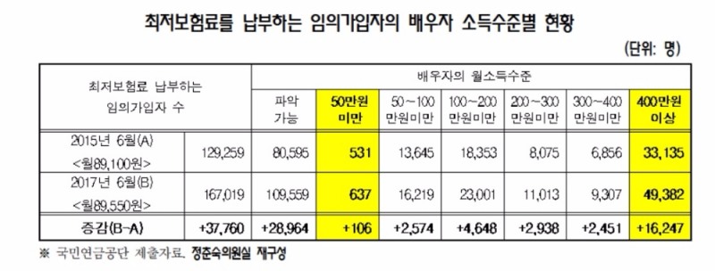 '부자'만 위하는 '국민연금'?…낮추겠다는 최저보험료 더 높여