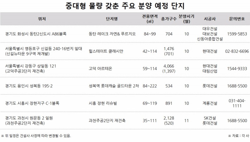 분양시장 트렌드 변화…가점제 부담으로 ‘중대형’이 대세