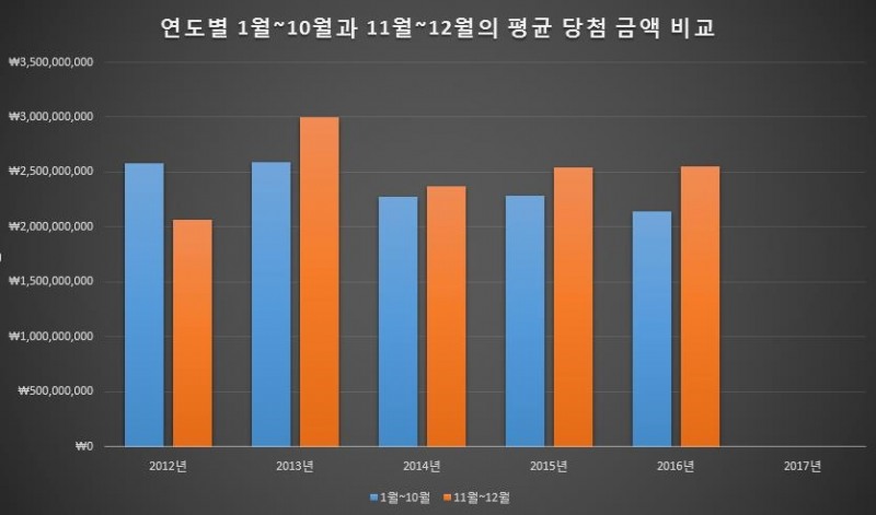 11월, 12월 로또 고액 당첨금 추세 이어진다