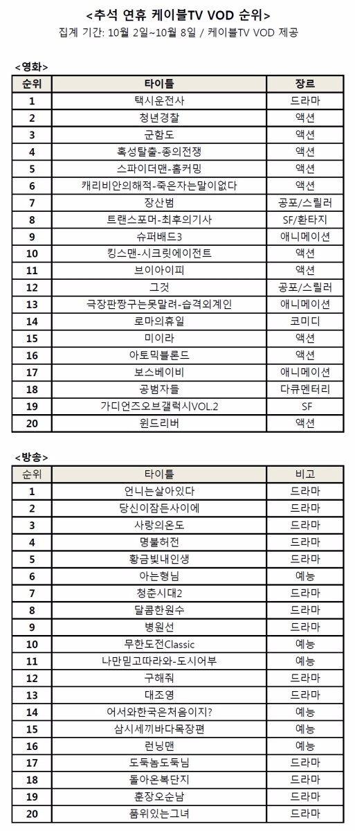 추석 연휴 케이블TV VOD 승자는?