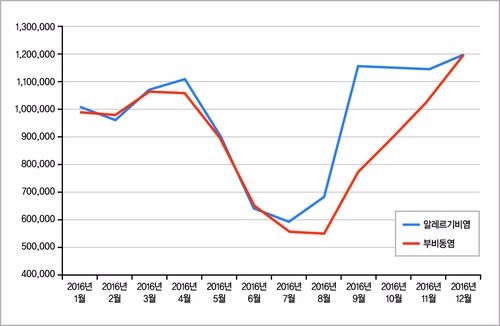 알레르기비염/부비동염 연중 발생 그래프(사진=강동경희대병원)
