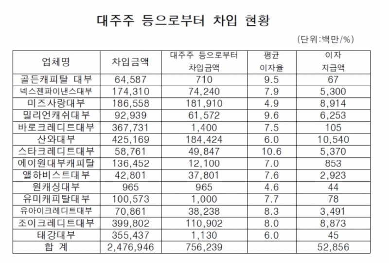 대주주 밀어주기?…특수관계인에게 고율 이자 제공하는 스타크레디트·조이크레디트·엘하비스트 논란