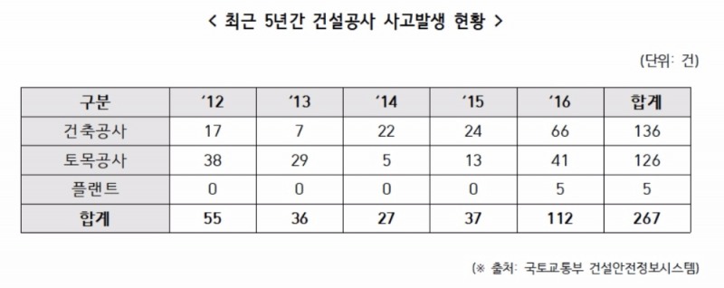 최근 5년간 건설 현장 사상자 '425명'