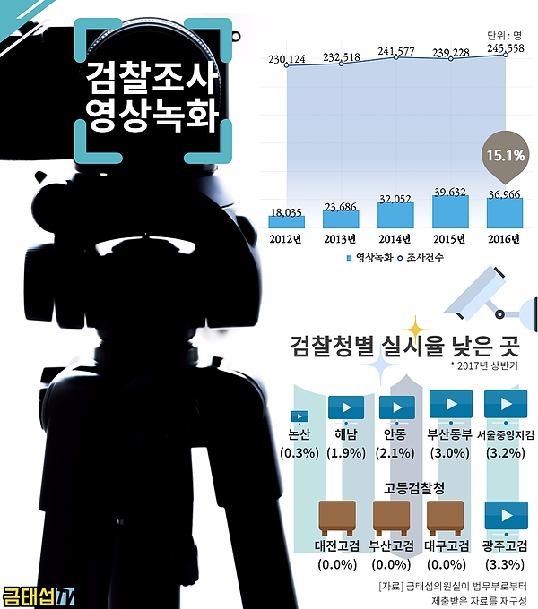 ‘유명무실’ 검찰 영상녹화조사제도... 올해 실시율 16.8%