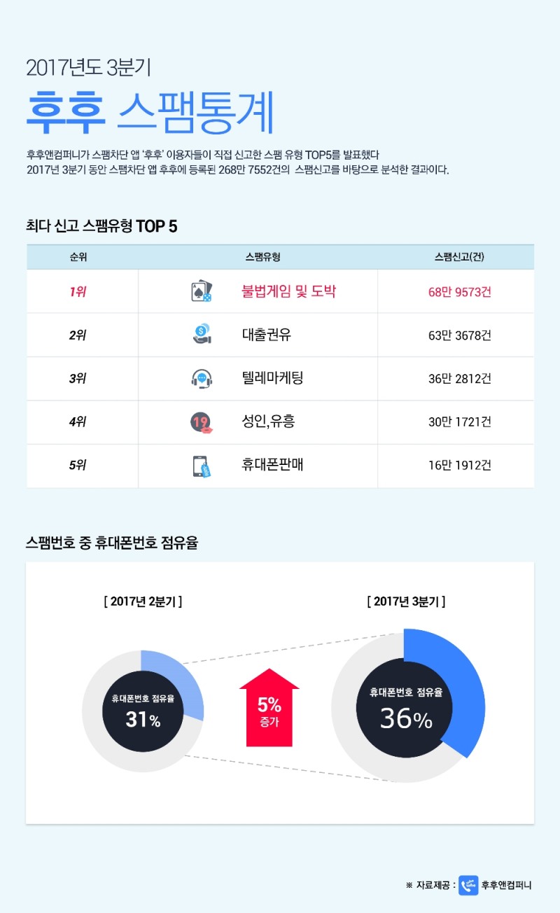 인포그래픽 17년 3분기 통계(사진=후후컴퍼니)