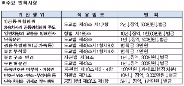 주요벌칙사항.