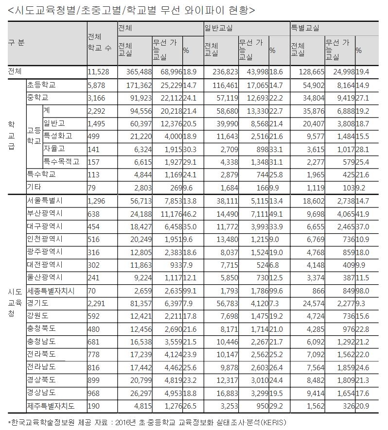 김병욱 의원, 무선인터넷 활용 가능 교실 평균 18.9%에 불과
