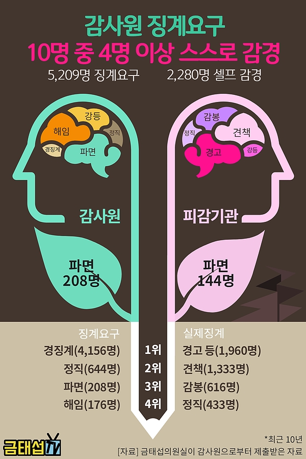 ‘유명무실 감사원 징계요구’ 피감기관 자체 감경률 43.8%