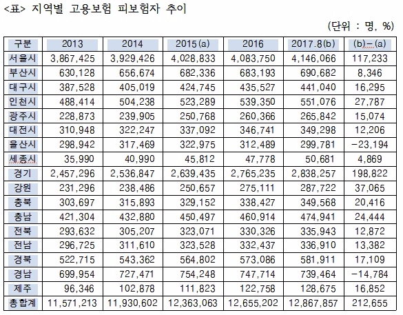 지역별 고용보험 피보험자 추이.