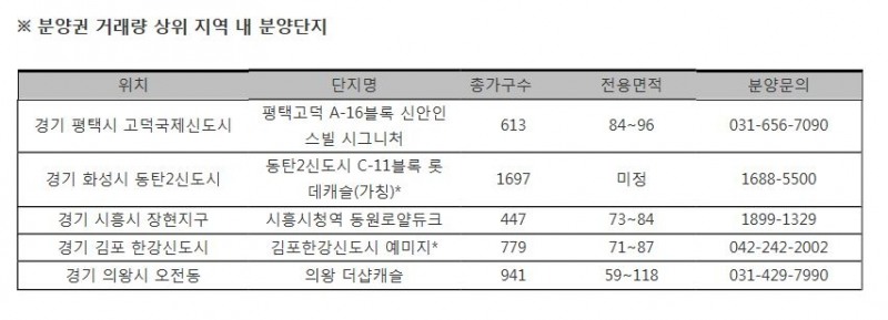 최근 1년간 경기도 분양권 거래량, 화성∙평택∙의왕 등 경기 남부권이 27% 이상 독주