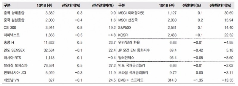 이머징마켓 금융지표 추이(단위: p, %, 자료=한국투자증권)