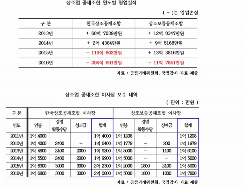 '보상금 지급도 제대로 안해주면서'…상조공제조합 박제현·상조보증공제조합 신동구 이사장 고액 보수 논란 증폭