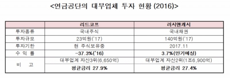 리드코프·러시앤캐시 등 대부업체에게 종자돈 마련해준 국민연금 논란