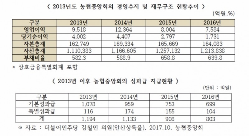 경영수지 악화된 농협중앙회의 '성과급 돈잔치' 논란