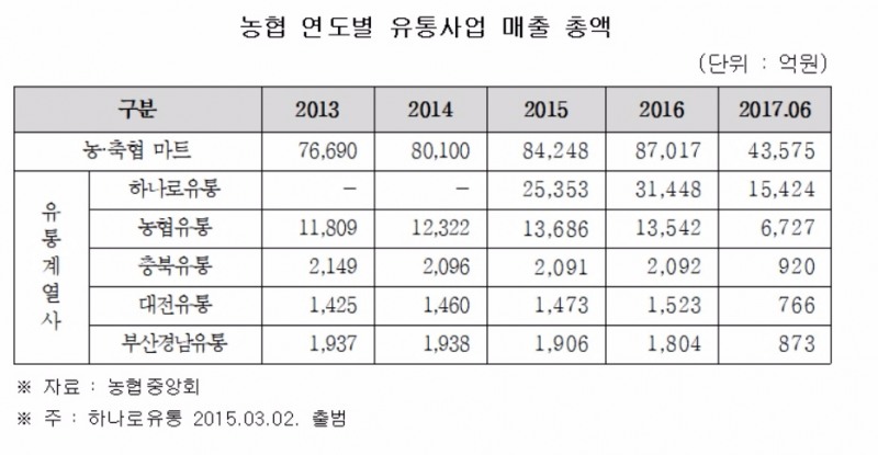롯데마트·홈플러스 제친 '농협' …유통사업으로 13조7000억 매출올려