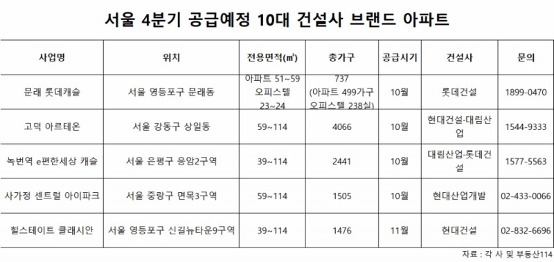 10대 건설사, 4분기 서울서 2만1000가구 공급…브랜드 대전 예고