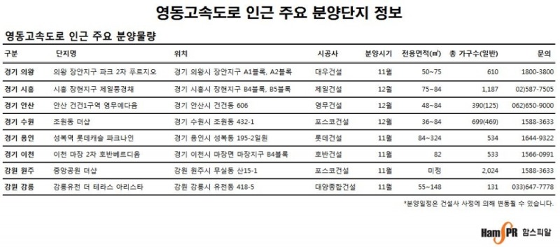 영동고속도로, 동서(東西)라인 따라 1만3천여가구 분양봇물