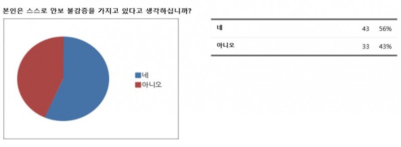 대학생이 느끼는 현재의 안보 상황