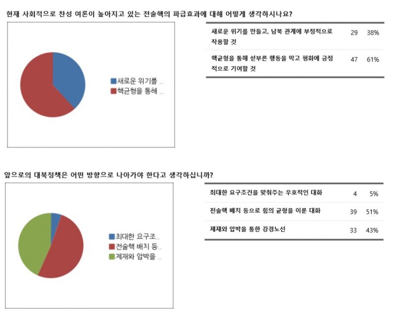 대학생이 느끼는 현재의 안보 상황
