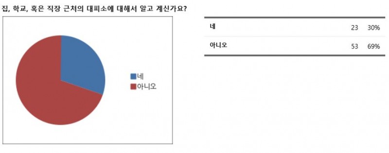 대학생이 느끼는 현재의 안보 상황