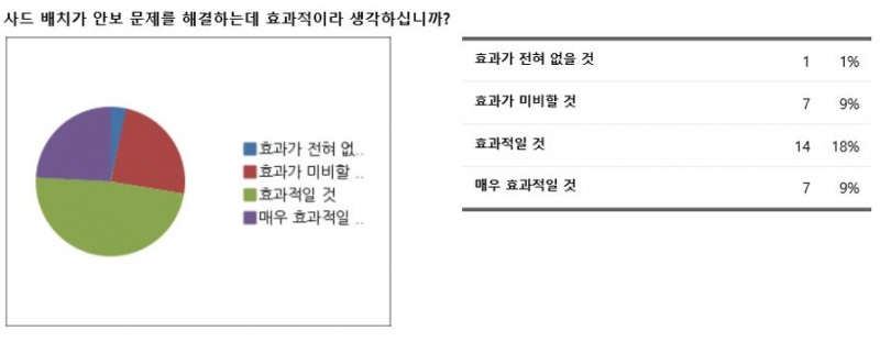 대학생이 느끼는 현재의 안보 상황